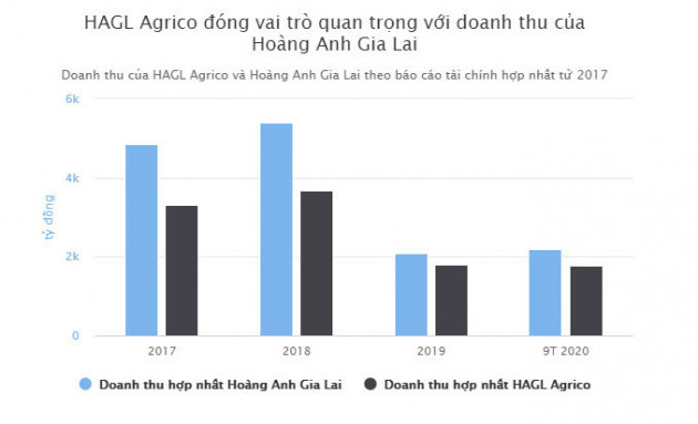 Bầu Đức còn gì sau khi buông HAGL Agrico?