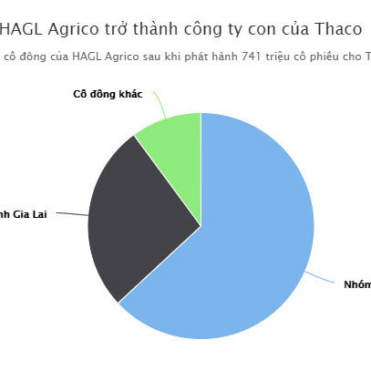 Bầu Đức còn gì sau khi buông HAGL Agrico?