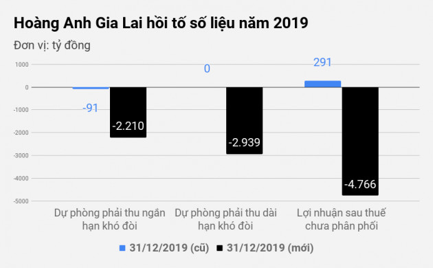 Bầu Đức tính toán gì với khoản lỗ lũy kế hơn 7.500 tỷ đồng? - 2