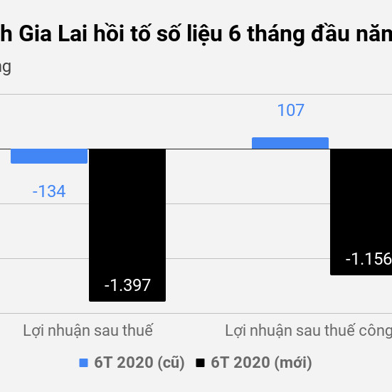 Bầu Đức tính toán gì với khoản lỗ lũy kế hơn 7.500 tỷ đồng?icon