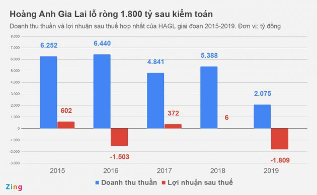 Bầu Đức vẫn đau đầu với gánh nợ của Hoàng Anh Gia Lai