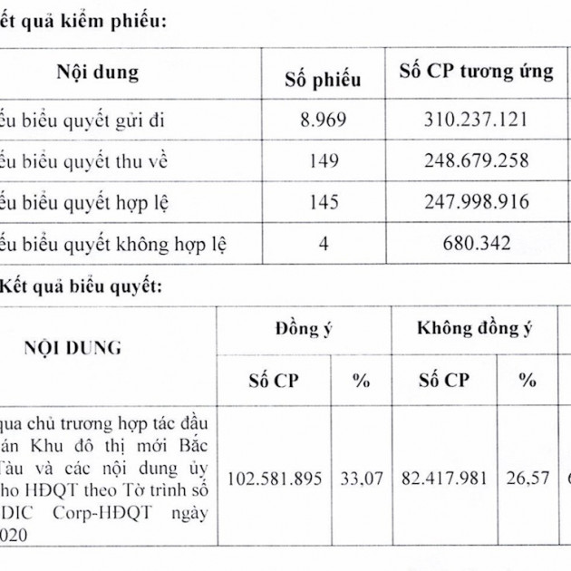 ‘Bể kèo’ hợp tác, cổ đông DIC Corp từ chối Him Lam góp vốn hàng trăm tỷicon