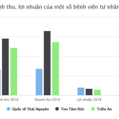 Bệnh viện tư nhân lãi trăm tỷ/nămicon