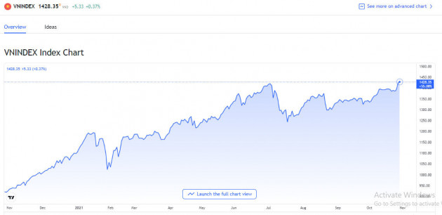 bien-dong-chi-so-vn-index-hom-nay
