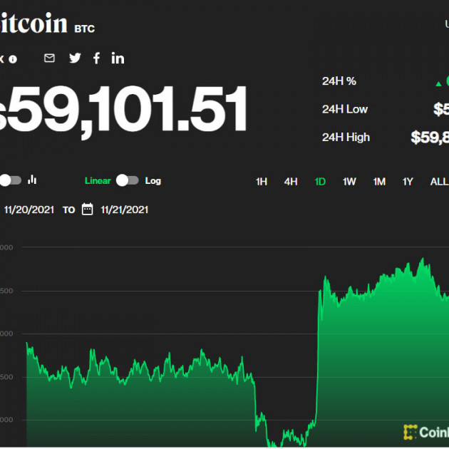 Biến động hơn 200 triệu/tuần, Bitcoin khiến dân chơi lo sợicon