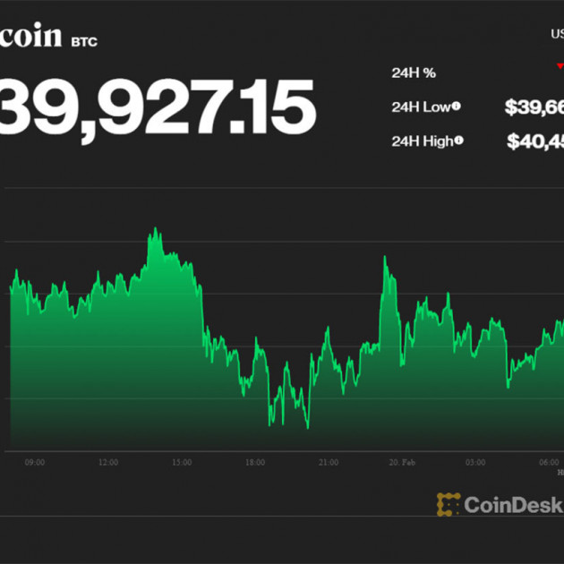 Bitcoin 1 tuần lao dốc không phanh, mất mốc 40.000 USDicon