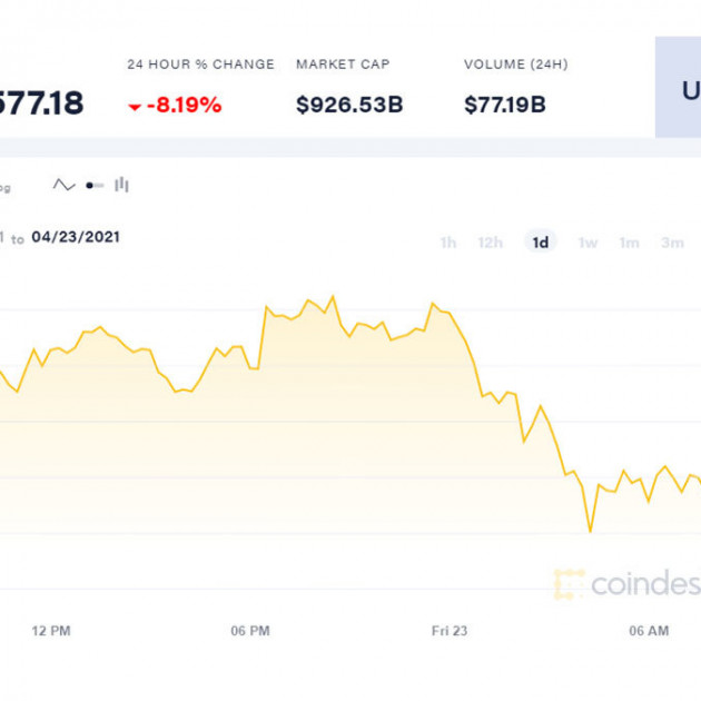 Bitcoin bất ngờ đổ dốc, tụt về dưới 50.000 USD