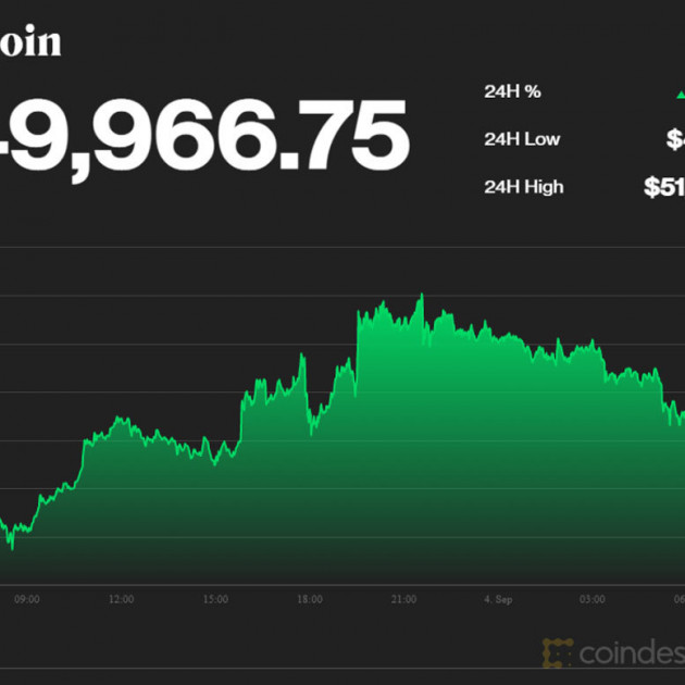 Bitcoin bất ngờ tăng mạnh, vượt đỉnh 50.000 USDicon