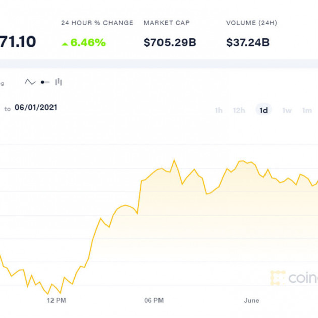 Bitcoin bật tăng, chạm mốc 38.000 USDicon