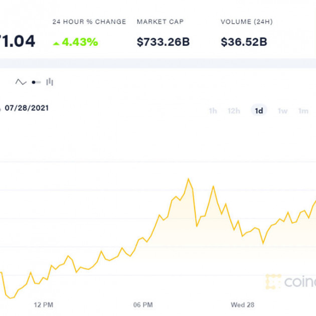 Bitcoin bật tăng giá mạnh, tiến đến ngưỡng hy vọngicon