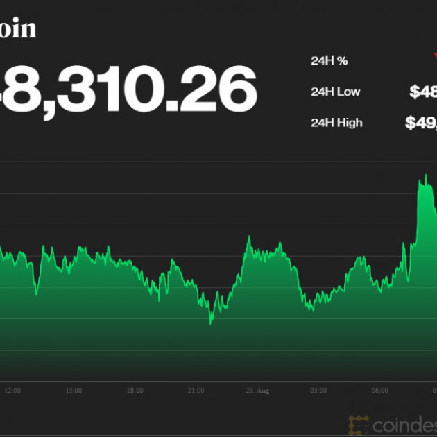 Bitcoin biến động mạnh, dân đầu cơ một tuần lao đaoicon