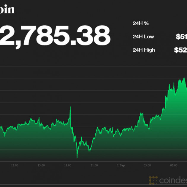 Bitcoin chạm ngưỡng 53.000 USD, dân đầu cơ sốt ruộticon