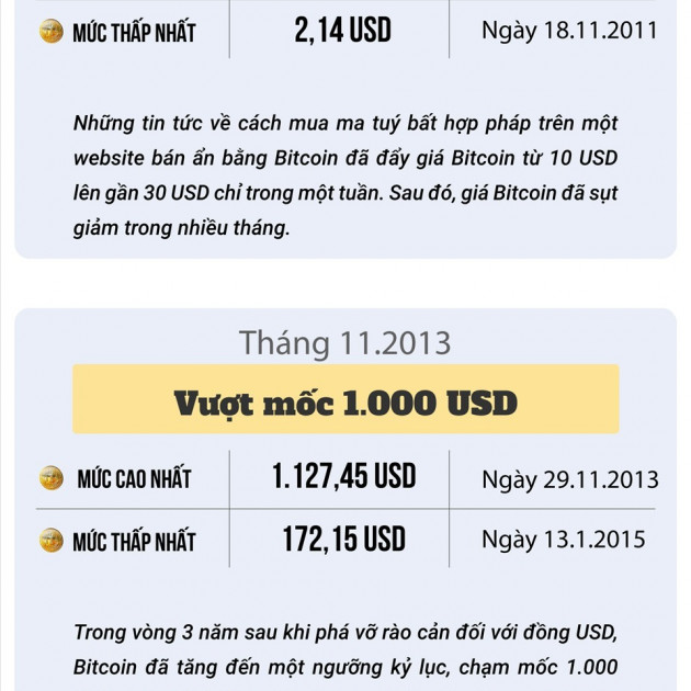 Bitcoin: Chặng đường 10 năm và những lần vỡ 'bong bóng'icon