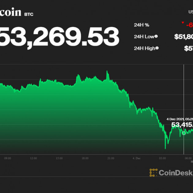 Bitcoin chơi trò tàu lượn, rớt xuống đáy sát 51.000 USDicon