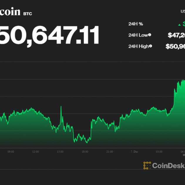 Bitcoin ì ạch hồi sức, lên ngưỡng quan trọng 50.000 USDicon