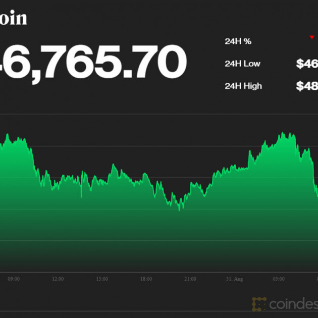 Bitcoin lao dốc không phanh, về lại đáy 46.000 USDicon