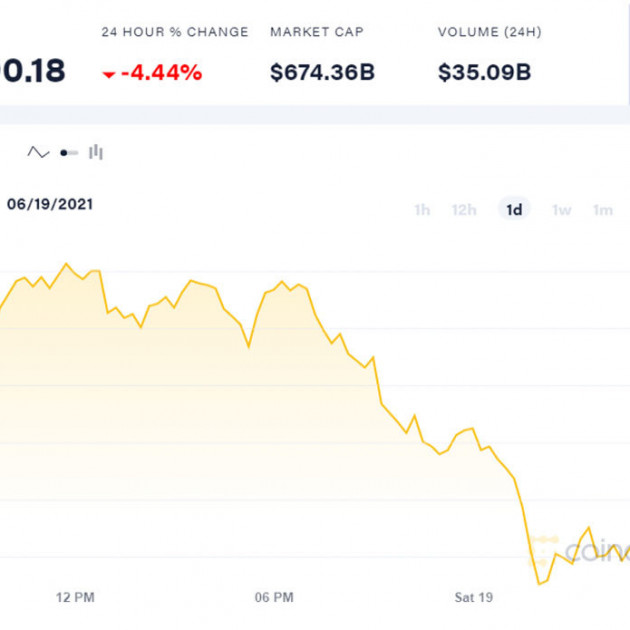 Bitcoin lao dốc không phanh, về mốc 35.000 USDicon