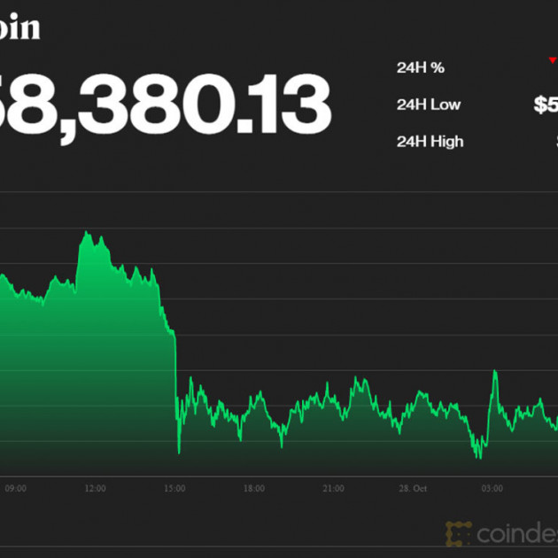 Bitcoin lao dốc, mất ngưỡng nhạy cảm, lòng tin lung layicon