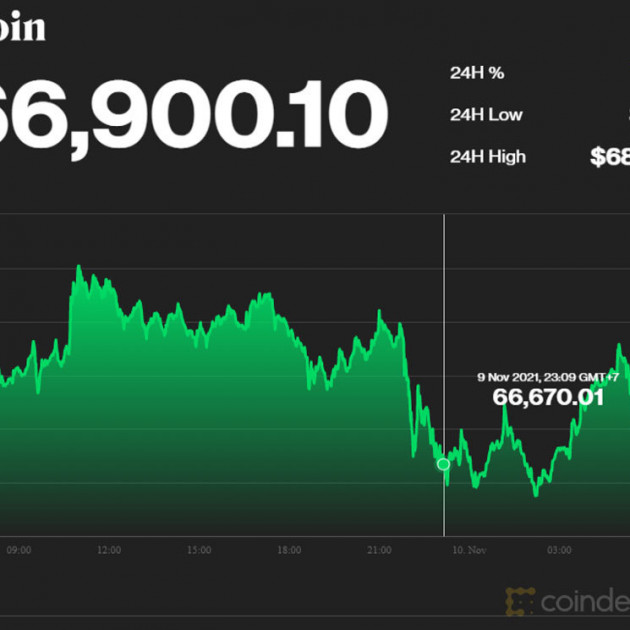 Bitcoin bất ổn, vừa lập kỷ lục lập tức lao dốcicon