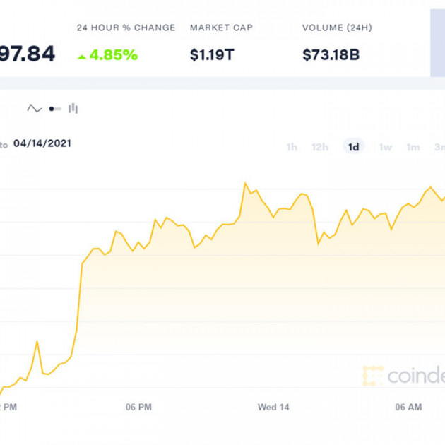 Bitcoin lập kỷ lục mới, chạm ngưỡng 64.000 USDicon