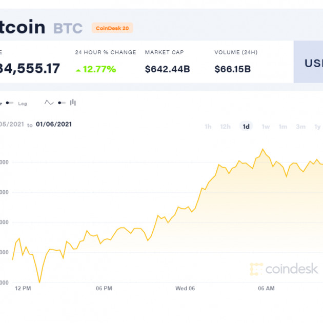 Bitcoin lập kỷ lục mới, tăng vọt lên 34.500 USDicon