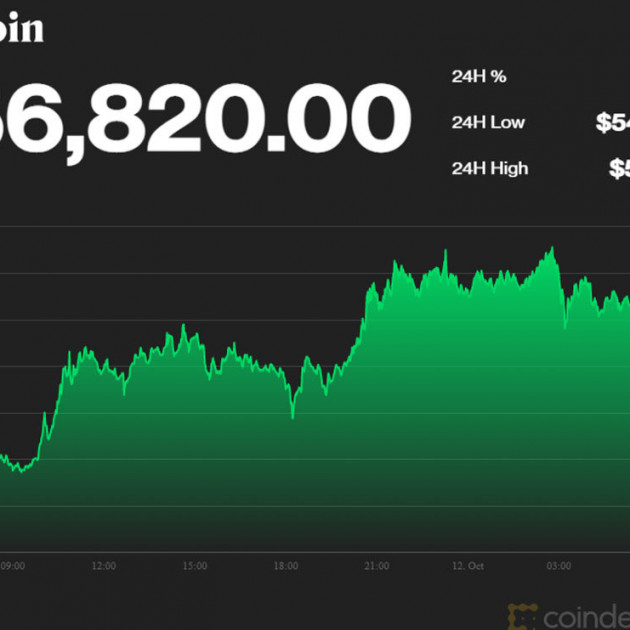 Bitcoin lên đỉnh 5 tháng qua, tranh thủ bán tháo thu tiềnicon