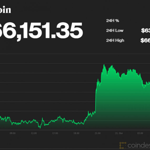 Bitcoin lên đỉnh cao lịch sử, giá kỷ lục hơn 1,5 tỷ đồngicon