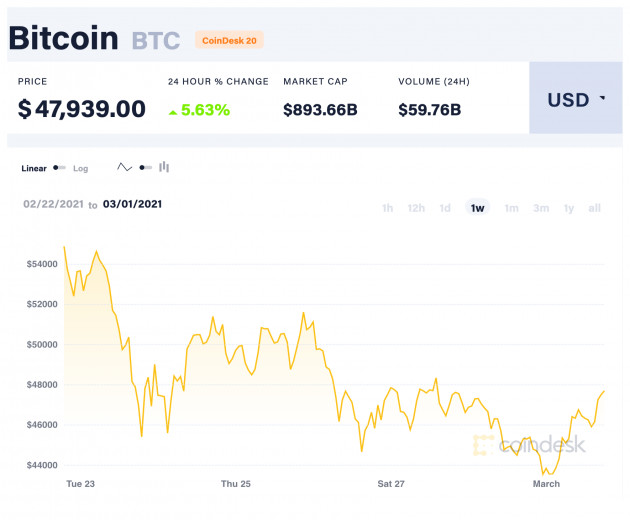 Bitcoin liên tục nhảy múa, rủi ro 'bong bóng' đang hiện hữu