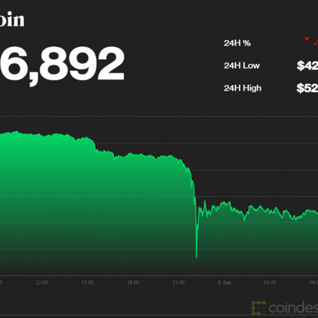 Trong đêm bitcoin mất 10.000 USD, cú sụt gây choáng vángicon