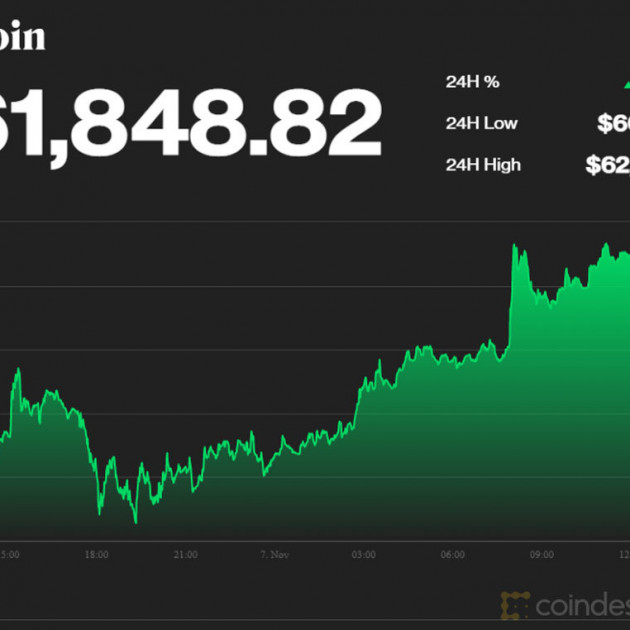 Bitcoin quanh ngưỡng nhạy cảm, cuối năm khó chốt hàngicon