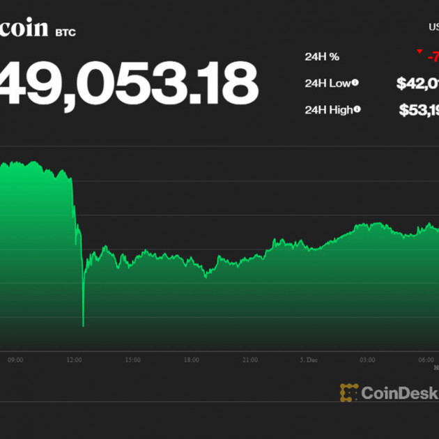 Bitcoin sập hố, buổi sáng chưa từng có, mất giá 12.000 USDicon