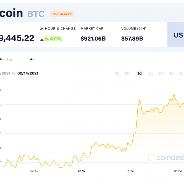 Bitcoin tăng giá không dừng, áp sát mốc 50.000 USDicon