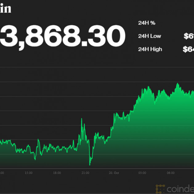 Bitcoin tăng lên ngưỡng 64.000 USDicon