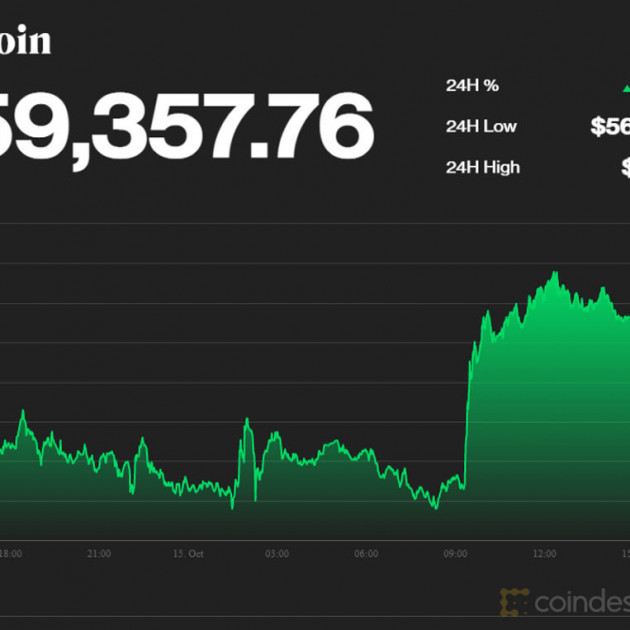 Bitcoin tăng mạnh, lên đỉnh cao 60.000 USDicon