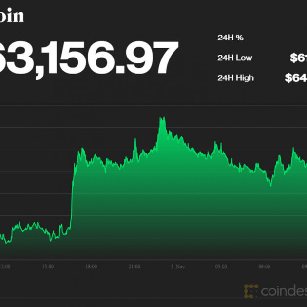 Bitcoin tăng mạnh, lên ngưỡng 64.000 USDicon