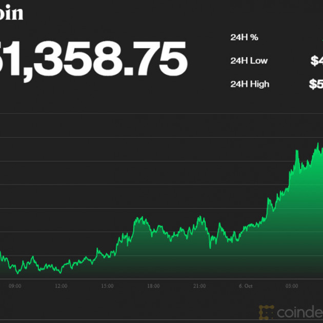 Bitcoin tăng mạnh vượt giá 1 tỷ, lên đỉnh cao 3 thángicon