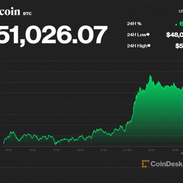 Bitcoin tăng mạnh, vượt mốc nhạy cảm lên 51.000 USDicon