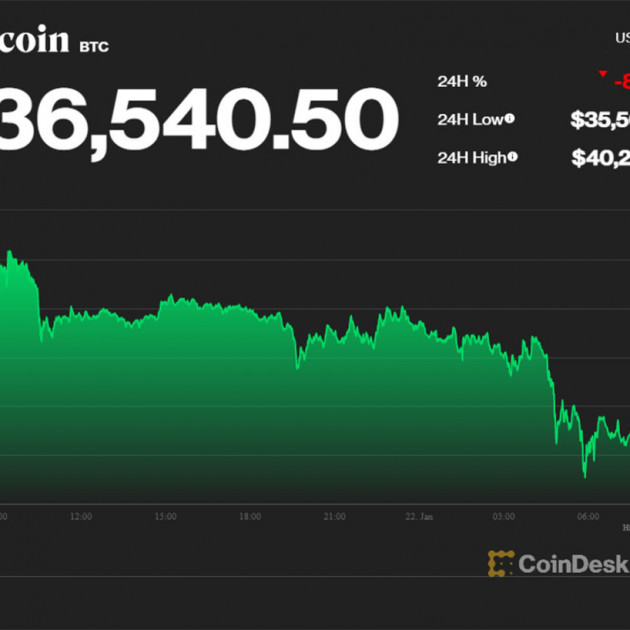 Bitcoin thê thảm, đầu cơ hoảng loạn khi xuống đáy 35.000 USDicon