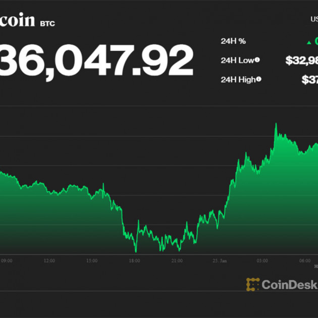 Bitcoin thời điểm kinh hoàng: Nửa đêm phá đáy, sáng tăng ngược 100 triệuicon