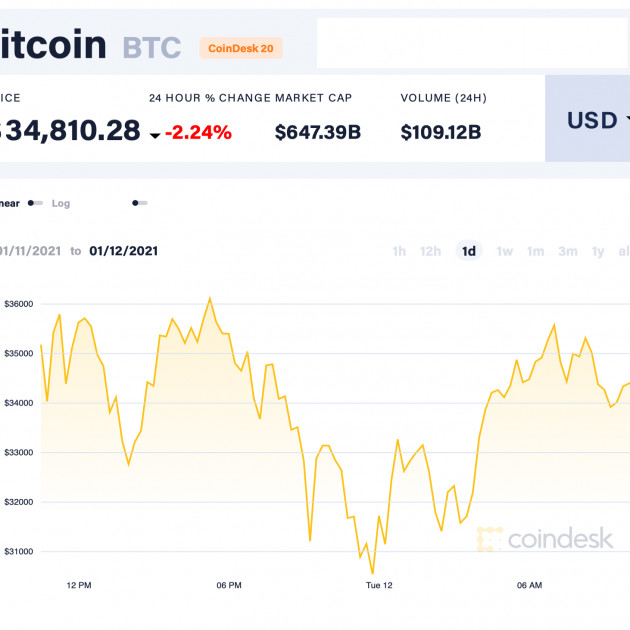 Bitcoin trên đà đổ vỡ, hàng nghìn tỷ phút chốc tiêu tanicon