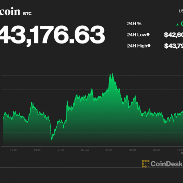 Bitcoin trồi sụt dưới đáy sâu, nhà đầu tư đón năm mới buồnicon
