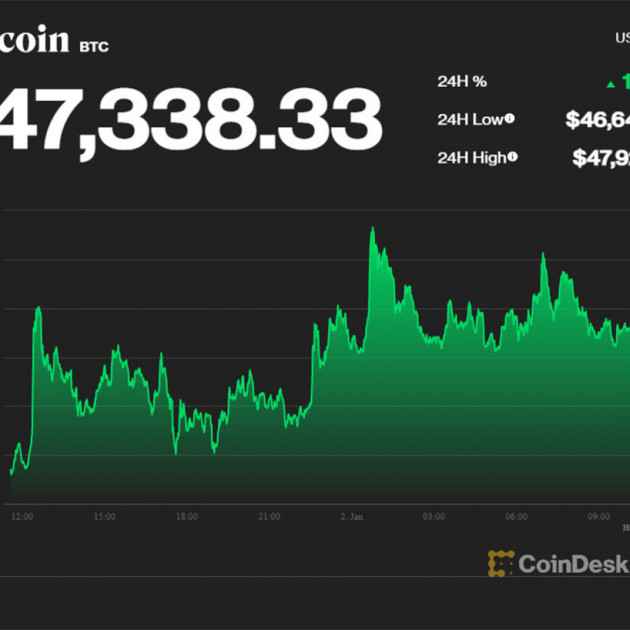 Giá Bitcoin trồi sụt dưới mức thấp, báo hiệu 1 năm đáng loicon