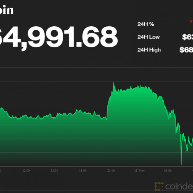 Bitcoin trượt dốc không phanh, một đêm 'bão lửa' mất 150 triệuicon