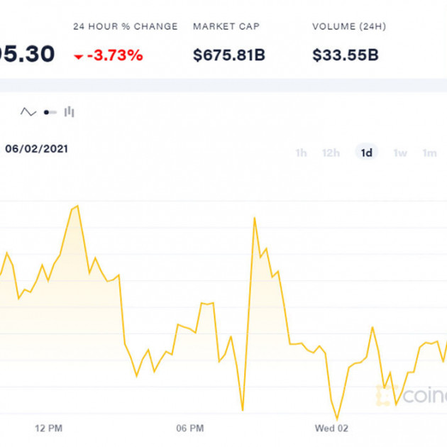 Bitcoin tụt giá, xuống ngưỡng 36.000 USDicon