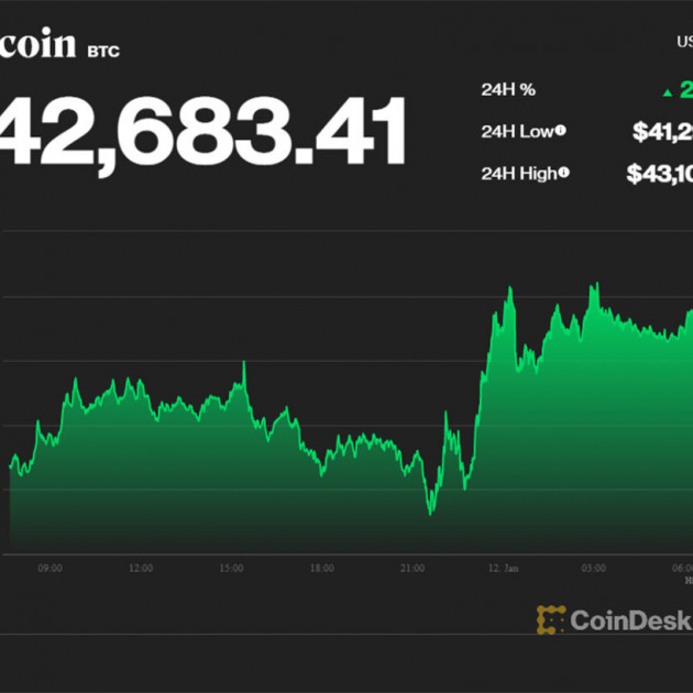 Bitcoin vượt đáy, không hy vọng 'vào bờ' ăn Tếticon