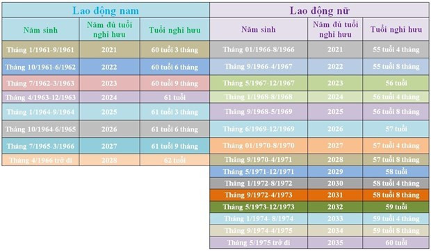 Bộ Lao động đưa ra lộ trình cụ thể tăng tuổi nghỉ hưu từ năm 2021