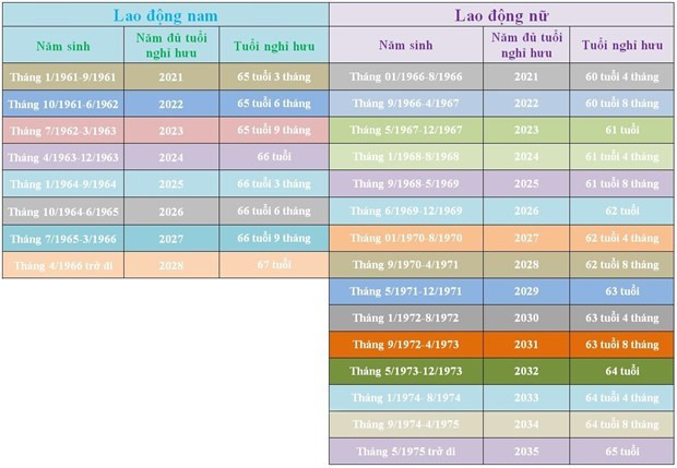 Bộ Lao động đưa ra lộ trình cụ thể tăng tuổi nghỉ hưu từ năm 2021