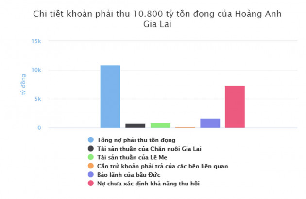 Bỏ ngỏ khả năng thu hồi 7.300 tỷ của Hoàng Anh Gia Lai