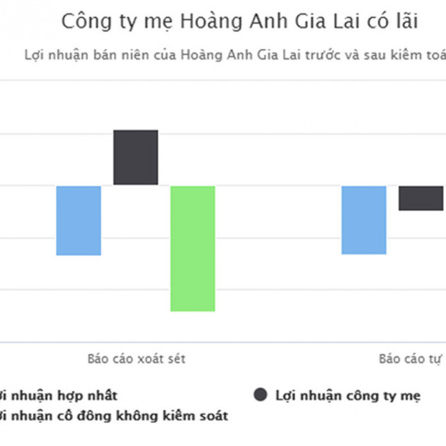 Bỏ ngỏ khả năng thu hồi 7.300 tỷ của Hoàng Anh Gia Laiicon