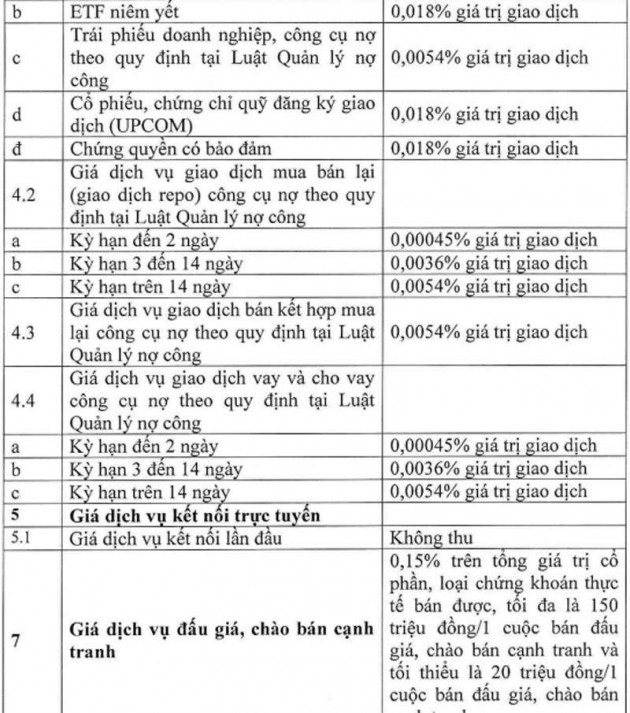 Bộ Tài chính giảm, miễn 15 loại dịch vụ chứng khoán